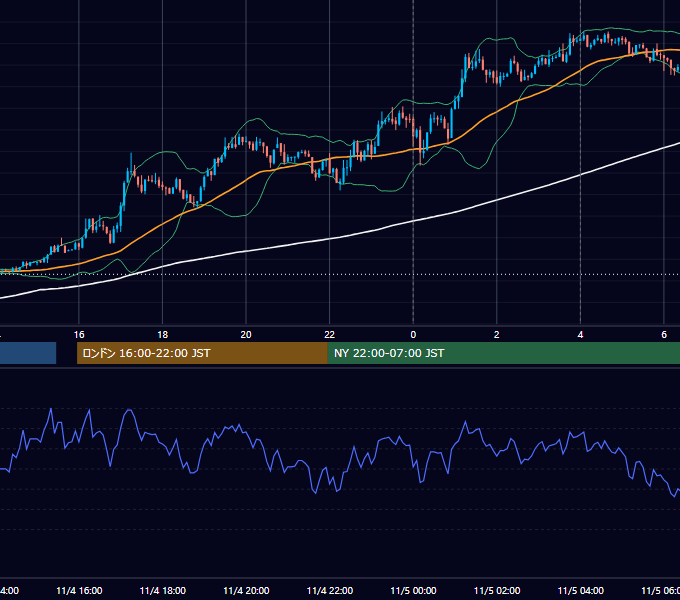 2019年11月4日（月） USD/JPY 5分足チャート