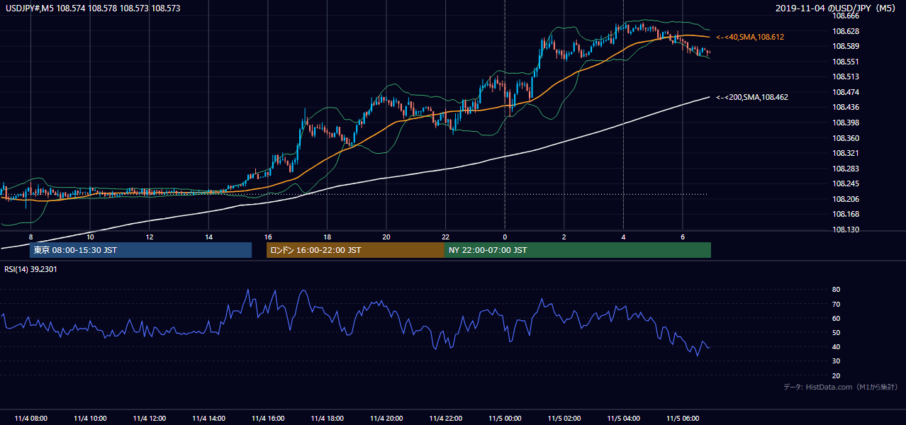 2019-11-04(月) USD/JPY 5分足チャート