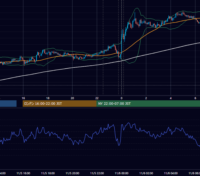 2019年11月5日（火） USD/JPY 5分足チャート