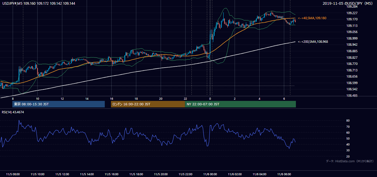 2019年11月5日（火） USD/JPY 5分足チャート