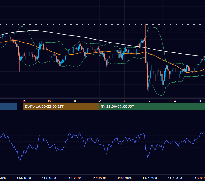2019年11月6日（水） USD/JPY 5分足チャート