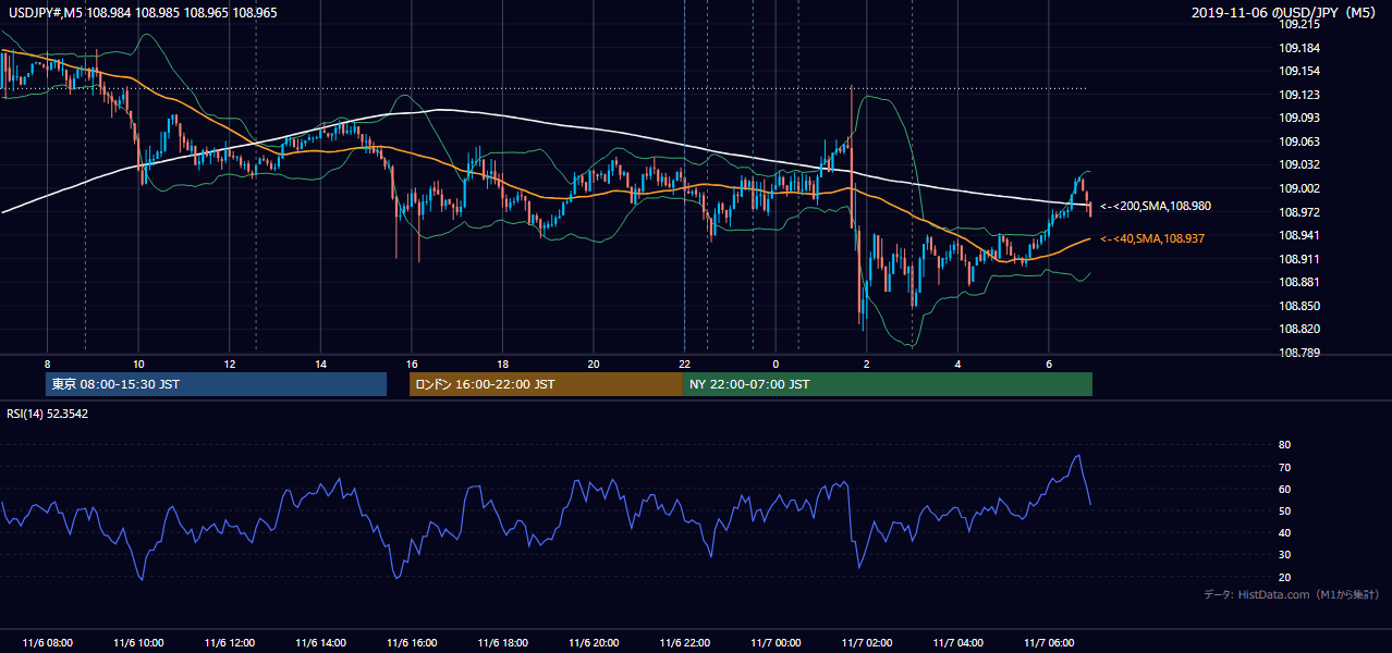 2019-11-06(水) USD/JPY 5分足チャート