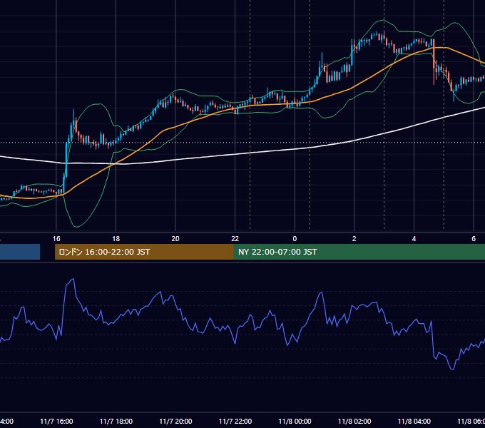 2019年11月7日（木） USD/JPY 5分足チャート