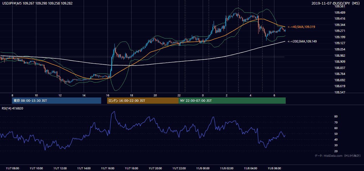 2019年11月7日(木) USD/JPY 5分足チャート