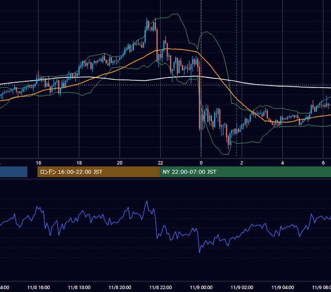 2019年11月8日（金） USD/JPY 5分足チャート