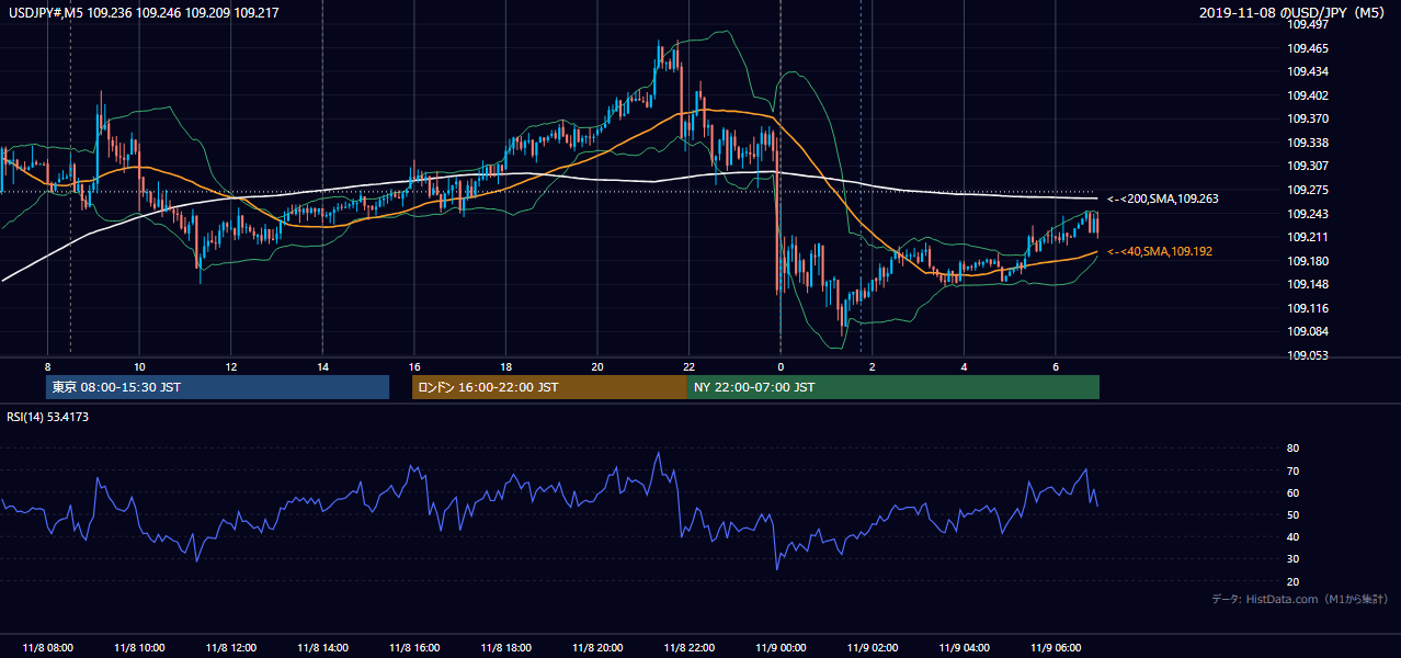 2019年11月8日(金) USD/JPY 5分足チャート