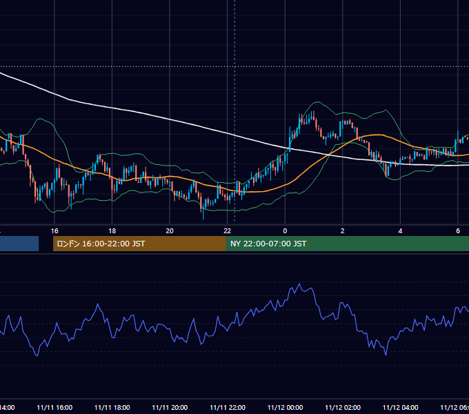 2019年11月11日（月） USD/JPY 5分足チャート