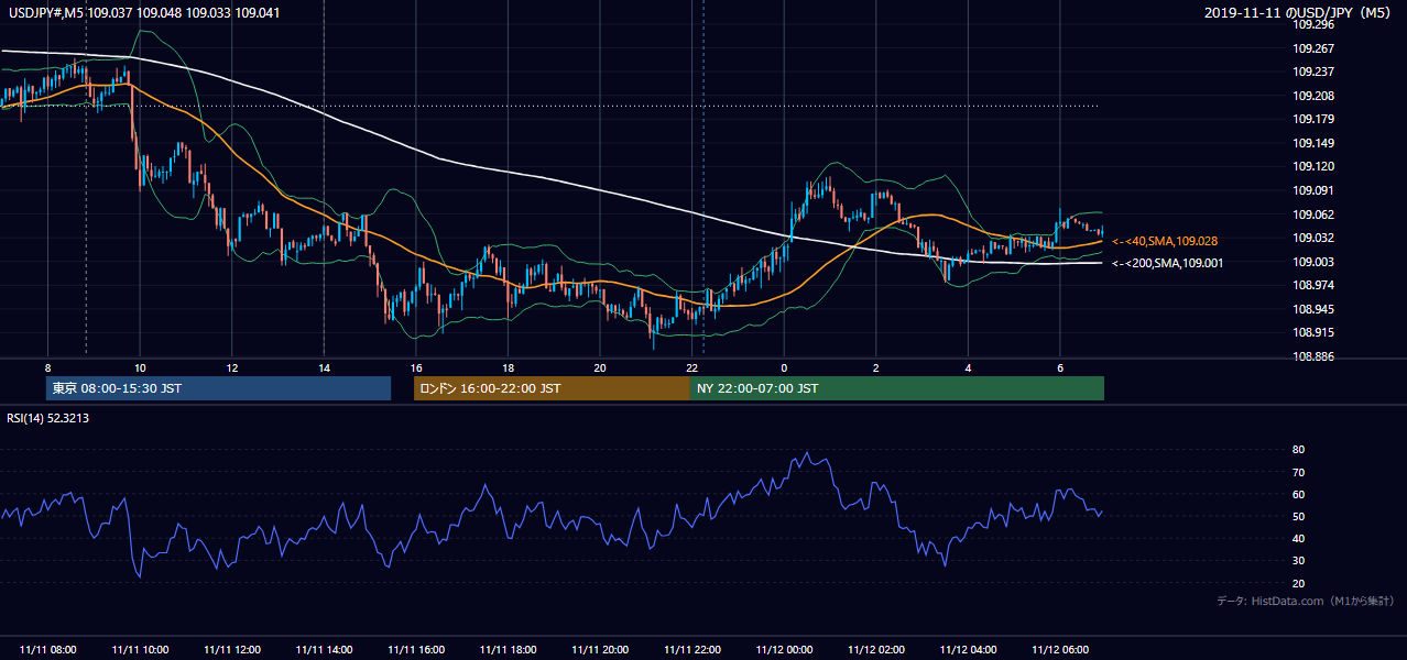 2019年11月11日(月) USD/JPY 5分足チャート