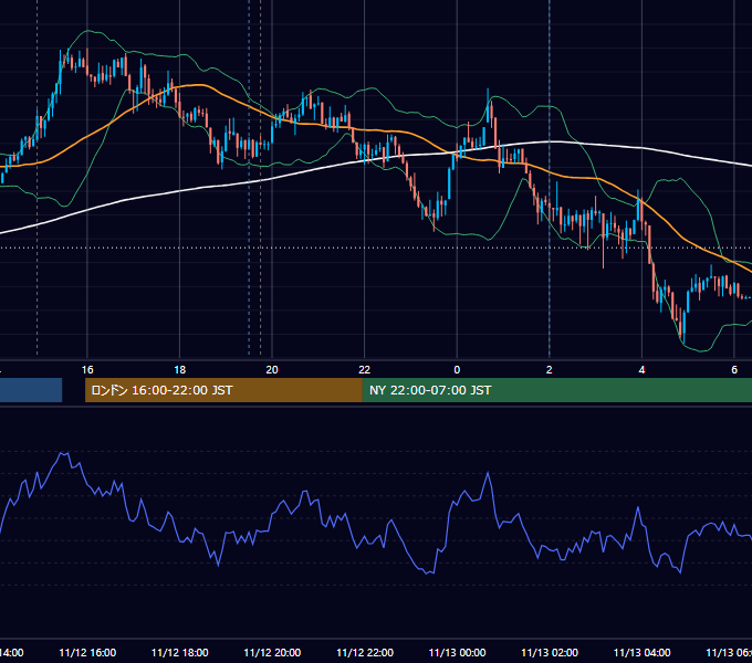 2019年11月12日（火） USD/JPY 5分足チャート