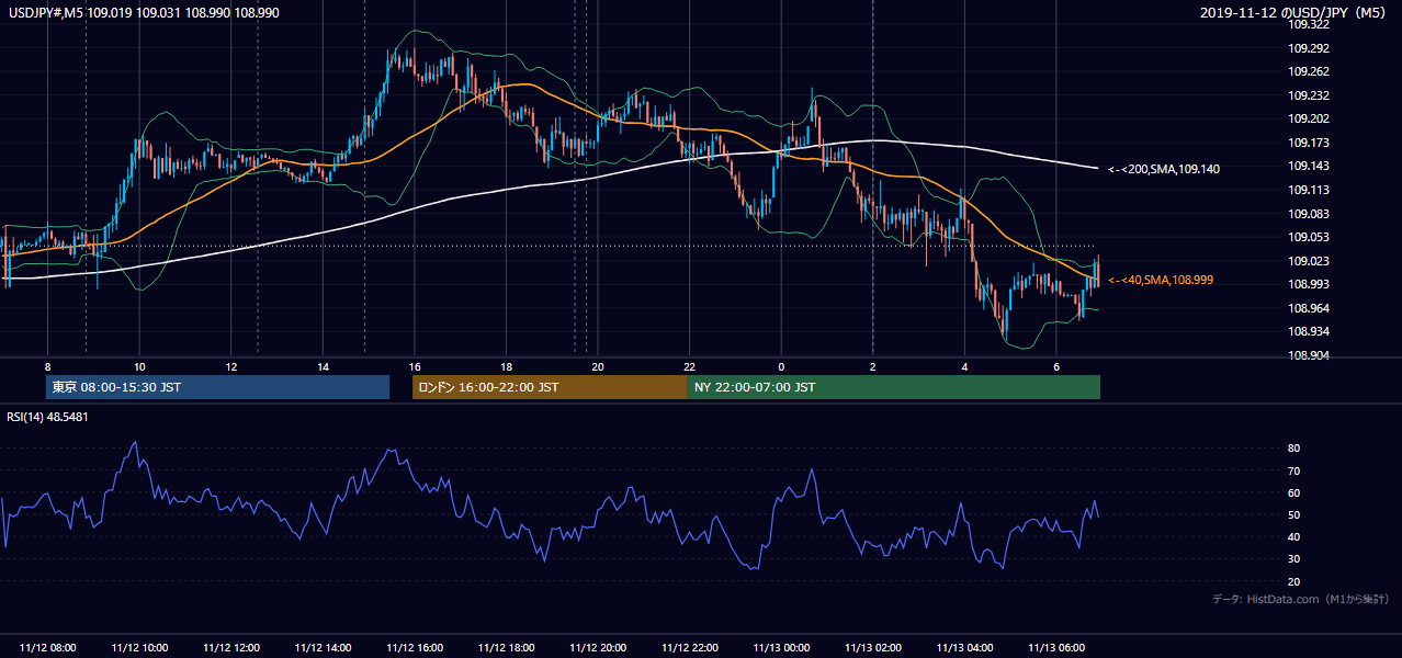 2019年11月12日(火) USD/JPY 5分足チャート