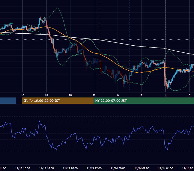 2019年11月13日（水） USD/JPY 5分足チャート