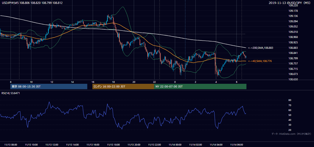 2019年11月13日(水) USD/JPY 5分足チャート
