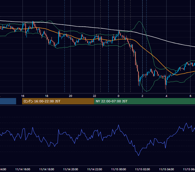 2019年11月14日（木） USD/JPY 5分足チャート