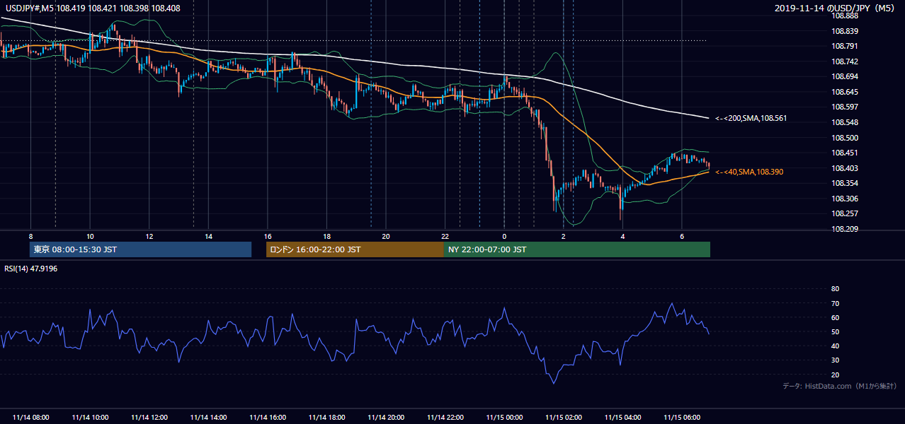 2019年11月14日（木） USD/JPY 5分足チャート