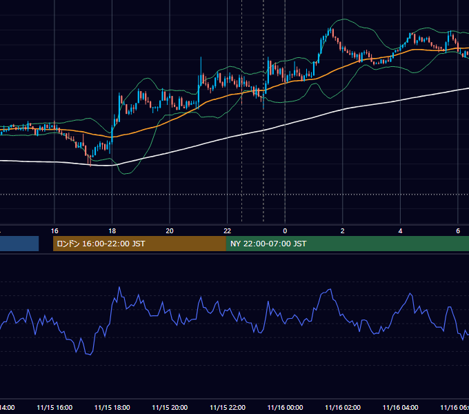 2019年11月15日（金） USD/JPY 5分足チャート