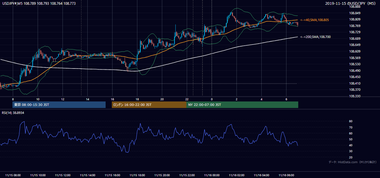2019年11月15日(金) USD/JPY 5分足チャート