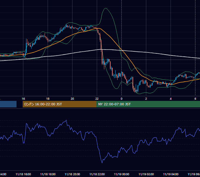2019年11月18日（月） USD/JPY 5分足チャート