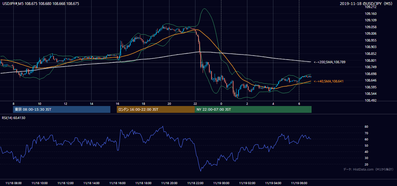 2019年11月18日（月） USD/JPY 5分足チャート