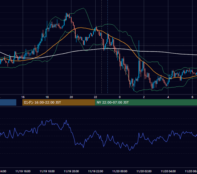 2019年11月19日（火） USD/JPY 5分足チャート