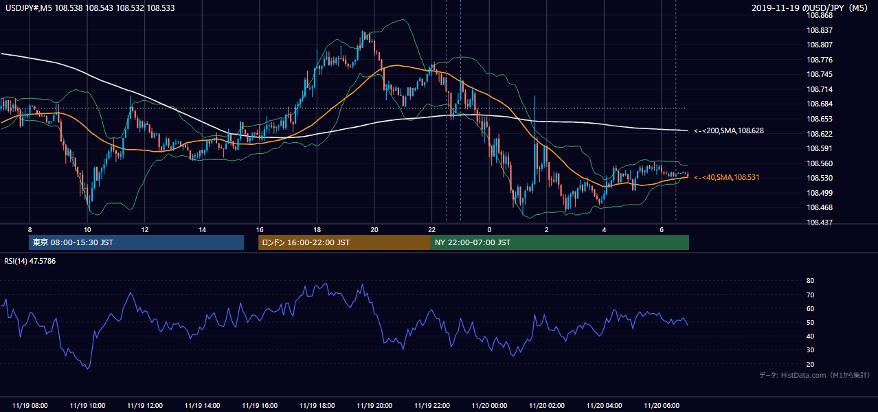 2019年11月19日(火) USD/JPY 5分足チャート