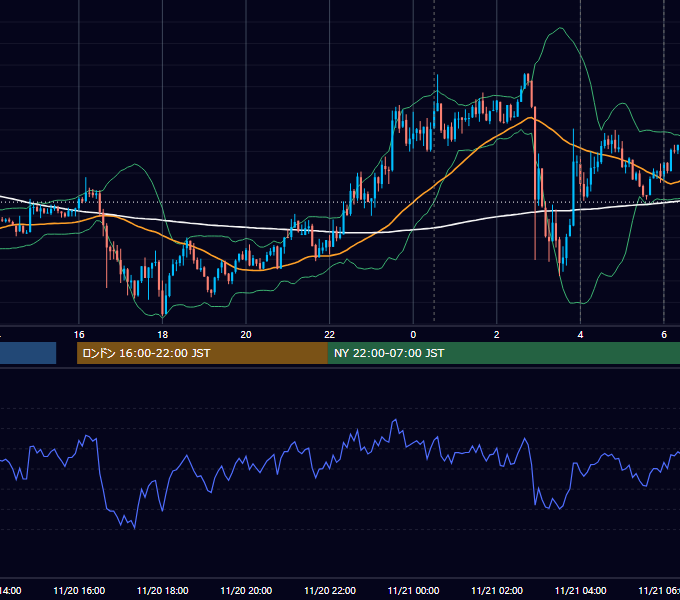 2019年11月20日（水） USD/JPY 5分足チャート