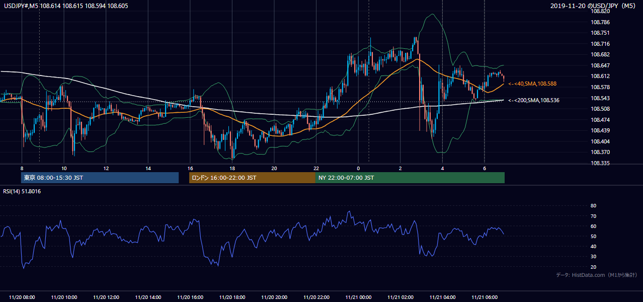 2019年11月20日(水) USD/JPY 5分足チャート