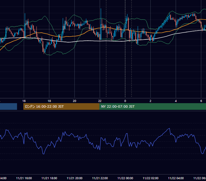 2019年11月21日（木） USD/JPY 5分足チャート