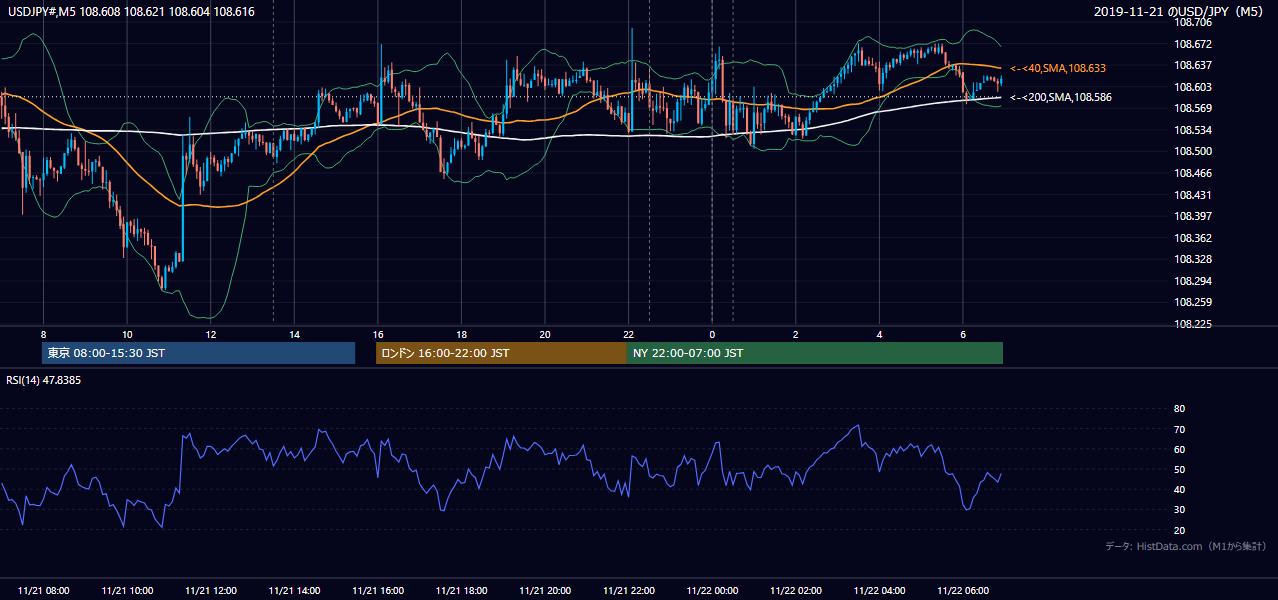 2019年11月21日(木) USD/JPY 5分足チャート