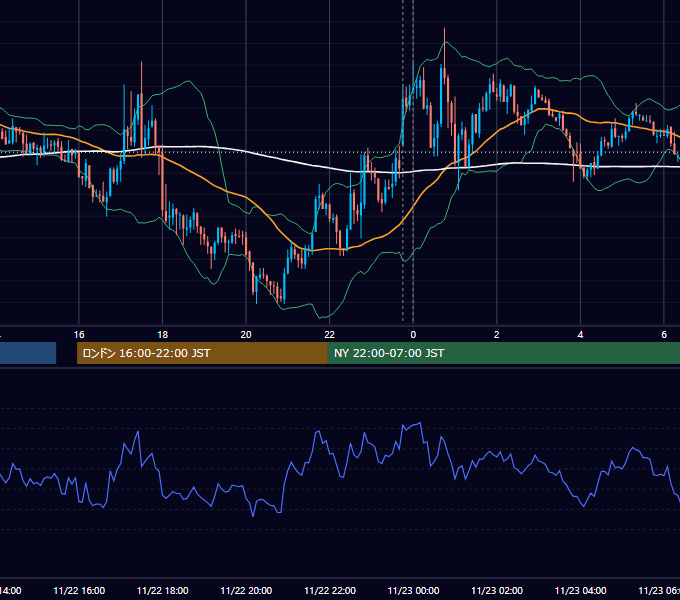 2019年11月22日（金） USD/JPY 5分足チャート