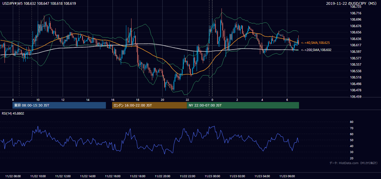 2019年11月22日（金） USD/JPY 5分足チャート