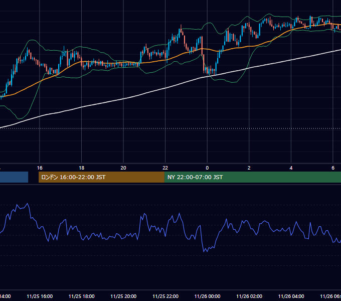 2019年11月25日（月） USD/JPY 5分足チャート