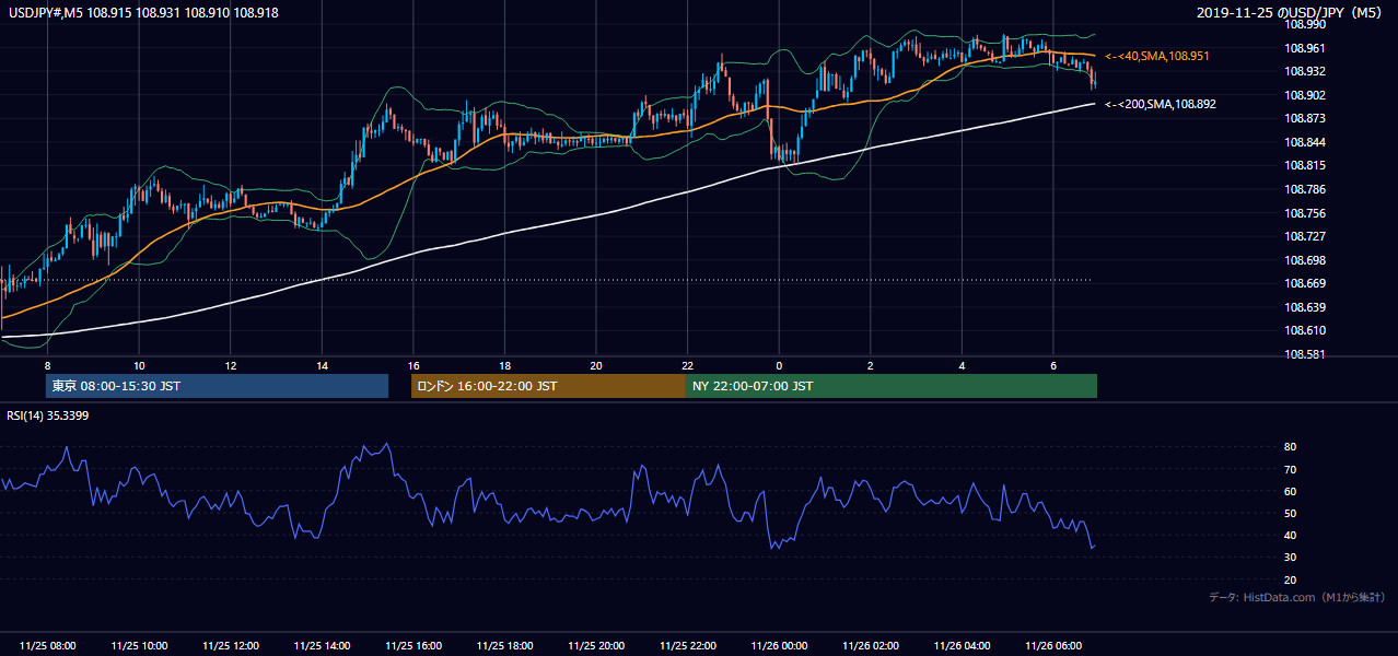 2019年11月25日(月) USD/JPY 5分足チャート