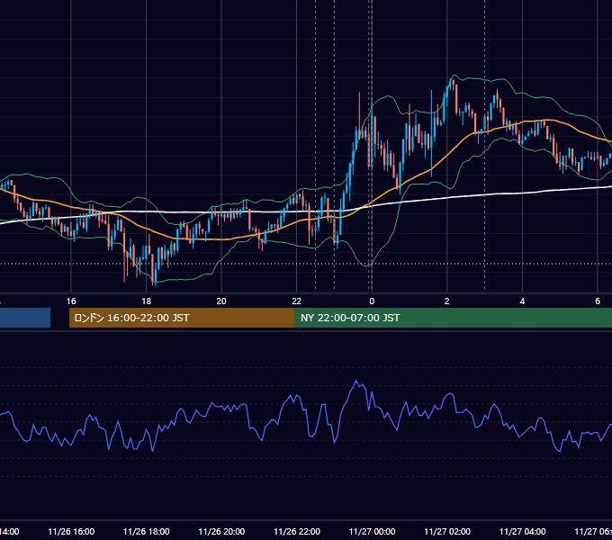 2019年11月26日（火） USD/JPY 5分足チャート