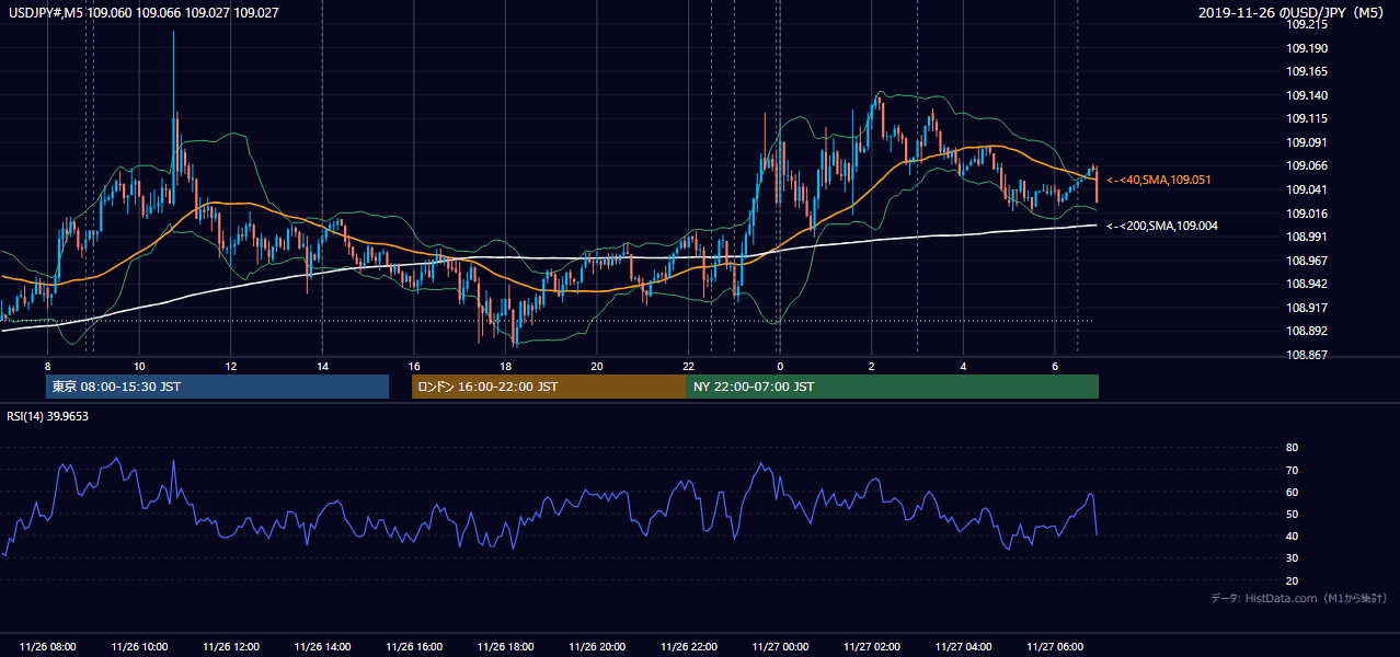 2019年11月26日(火) USD/JPY 5分足チャート