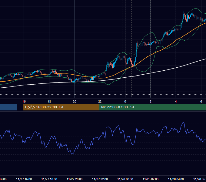 2019年11月27日（水） USD/JPY 5分足チャート