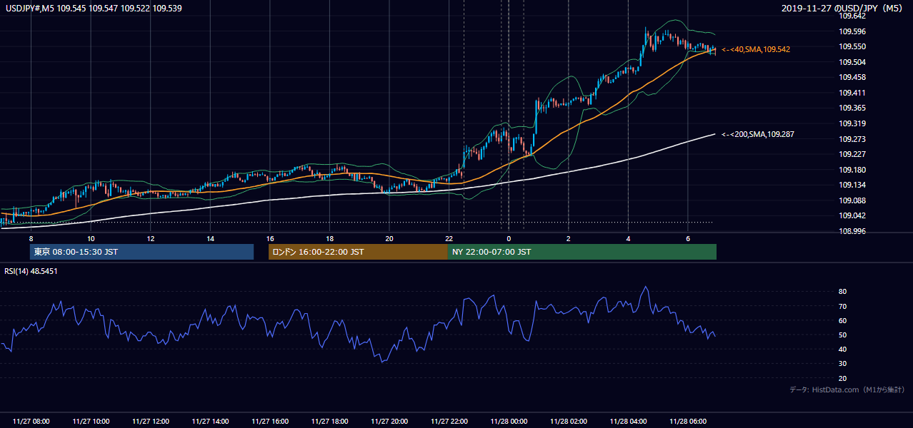 2019年11月27日（水） USD/JPY 5分足チャート