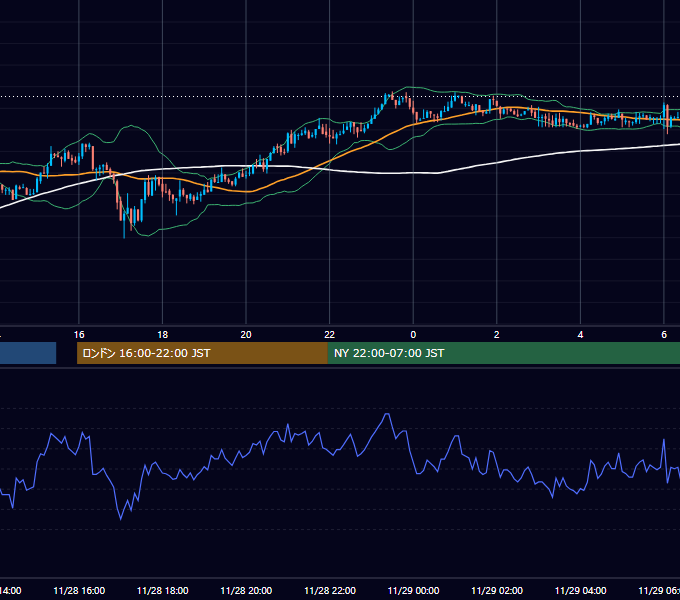 2019年11月28日（木） USD/JPY 5分足チャート