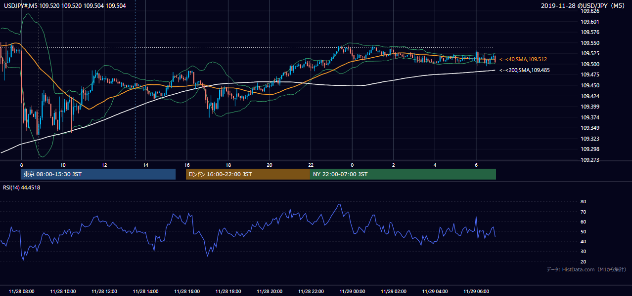 2019-11-28（木） USD/JPY 5分足チャート
