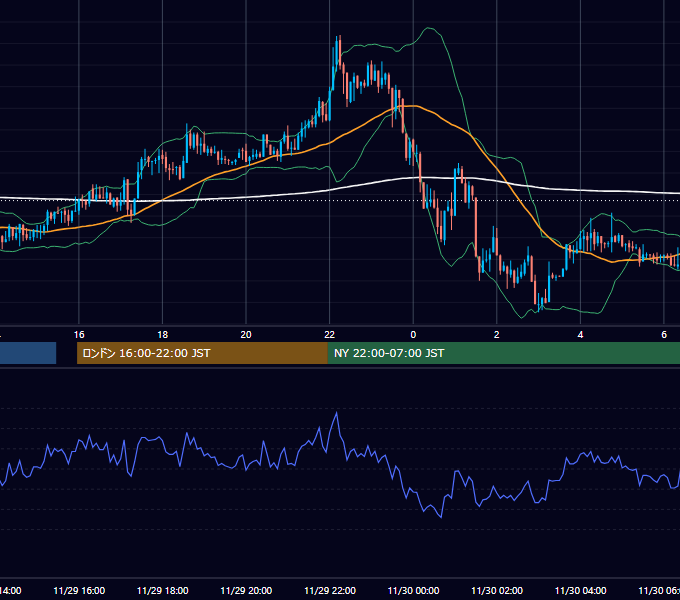 2019年11月29日（金） USD/JPY 5分足チャート