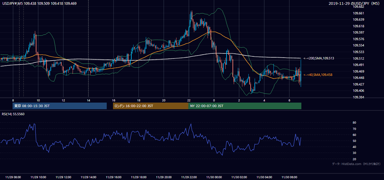 2019-11-29（金） USD/JPY 5分足チャート
