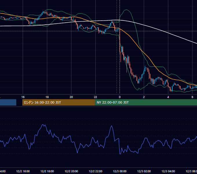 2019年12月2日（月） USD/JPY 5分足チャート