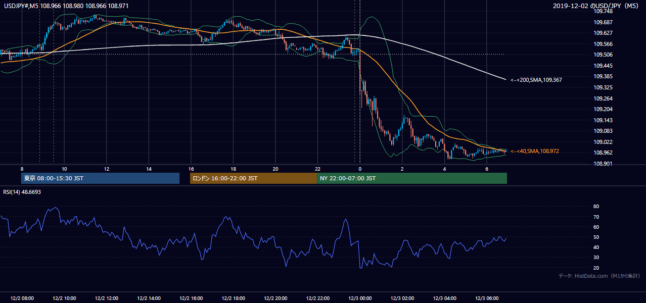 2019年12月2日(月) USD/JPY 5分足チャート