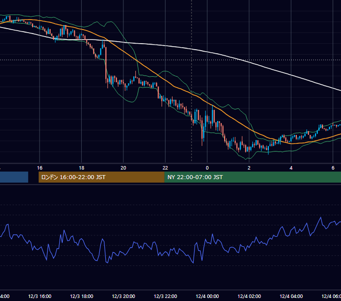2019年12月3日（火） USD/JPY 5分足チャート