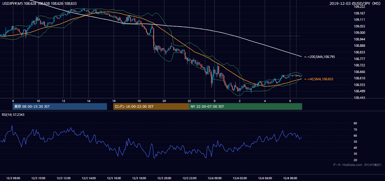 2019年12月3日（火） USD/JPY 5分足チャート