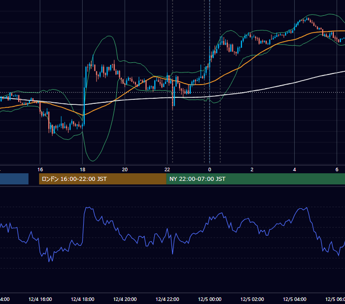 2019年12月4日（水） USD/JPY 5分足チャート
