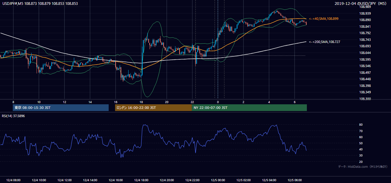 2019年12月4日（水） USD/JPY 5分足チャート