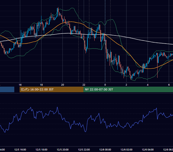 2019年12月5日（木） USD/JPY 5分足チャート