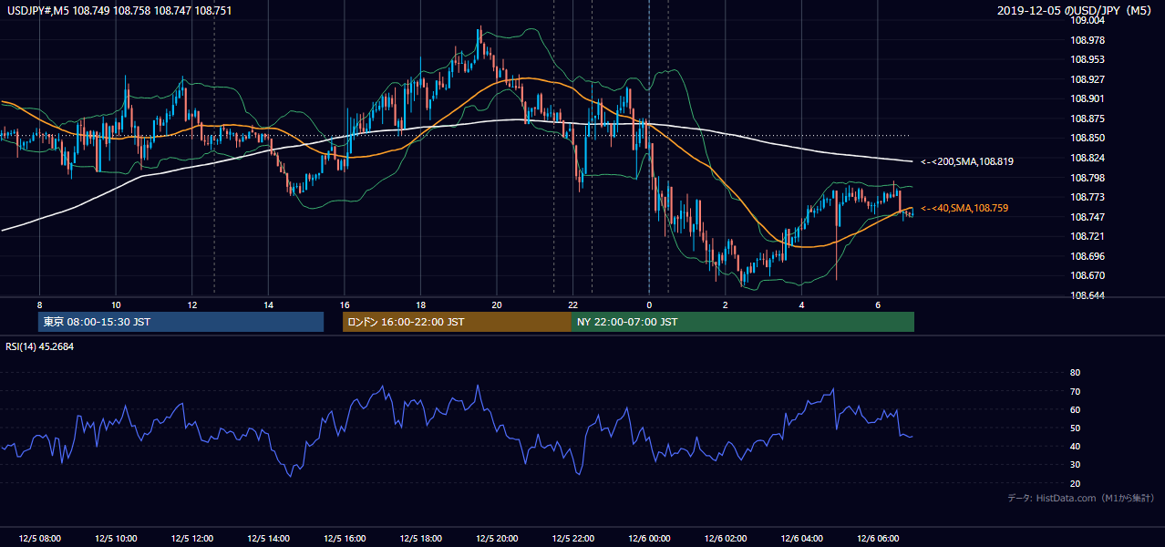 2019年12月5日(木) USD/JPY 5分足チャート