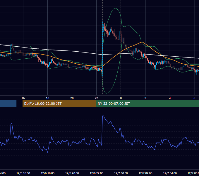 2019年12月6日（金） USD/JPY 5分足チャート