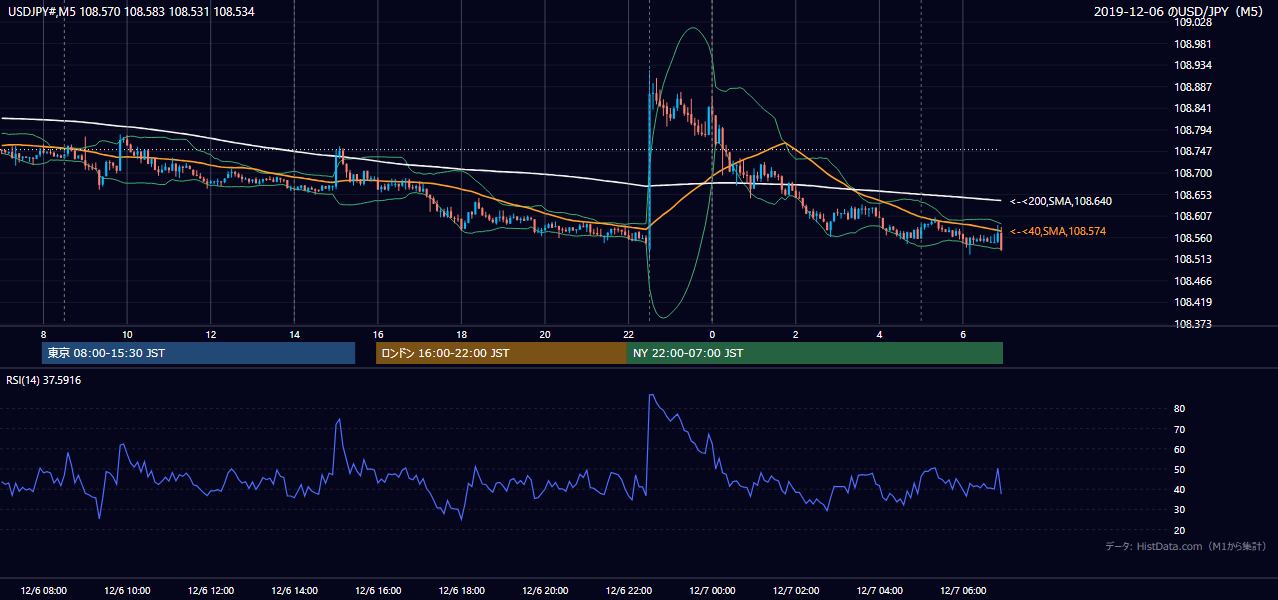 2019年12月6日(金) USD/JPY 5分足チャート